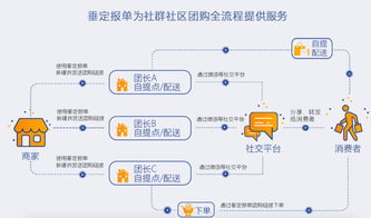 3小时成交400万,15秒卖出3000份,社区团购让产品 爆 起来